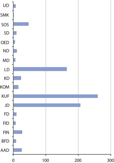 Figur 5.2 Tal på forvaltningsorgan etter departement 1991 (N = 829)