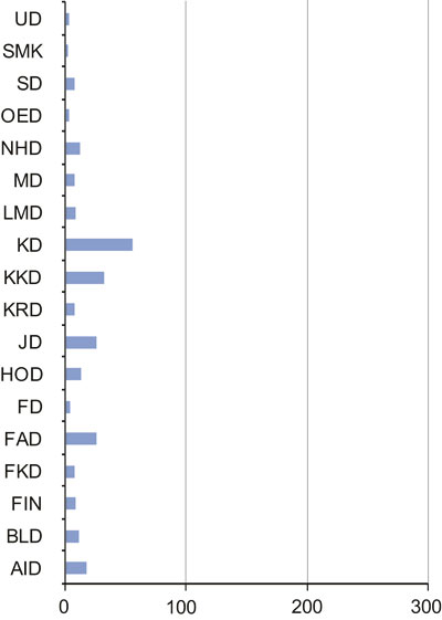 Figur 5.3 Tal på forvaltningsorgan etter departement 2008 (N = 246)