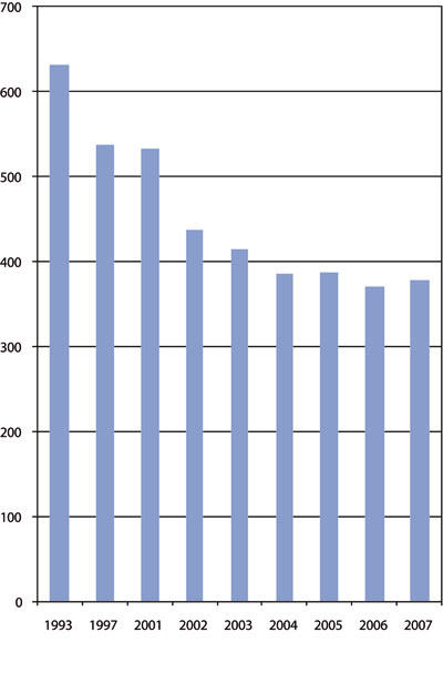 Figur 5.5 Samla tal for statlege kollegiale organ over tid.