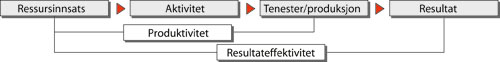 Figur 6.3 Den faglege modellen for StatRes