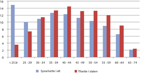 Figur 7.2 Aldersfordeling for tilsette i staten samanlikna med sysselsette
i Noreg i alt i 2008 (i prosent)