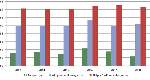 Figur 7.3 Gjennomsnittleg avgangsalder ved alders- og uførepensjon
2003 – 2008
