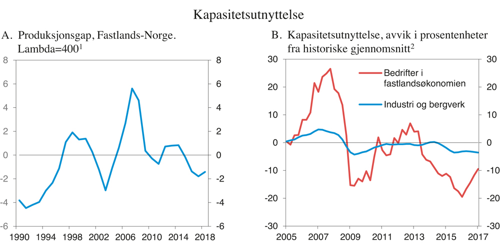 Figur 2.4 Produksjonsgap i fastlandsøkonomien og avvik i kapasitetsutnyttelsen fra historiske gjennomsnitt