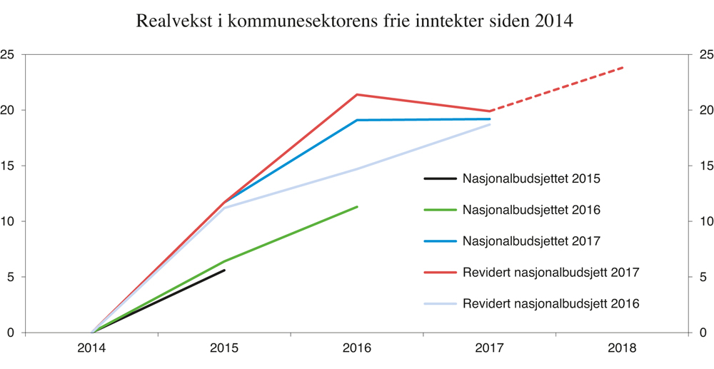 Figur 3.13 Vekst i kommunesektorens frie inntekter.1 Mrd. 2017-kroner