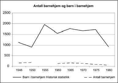 Figur 5.1 Antall barnehjem og barn i barnehjem
