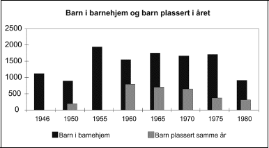 Figur 5.2 Barn i barnehjem og barn plassert i året