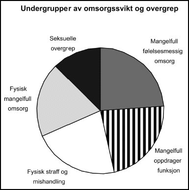 Figur 9.1 Undergrupper av omsorgssvikt og overgrep