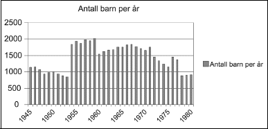 Figur 1.1 Totalt antall barn i barnehjem hvert år 1945–80.
N= 50 654 barn/år. Tallet er ikke justert for
barnas oppholdslengde på barnehjem.