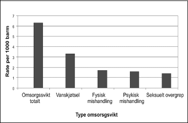 Figur 1.2 Forekomst per 100 barn av ulike typer omsorgssvikt
ifølge norsk statistikk for perioden 1993 til 2000