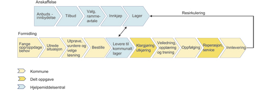 Figur 12.1 Formidlingsprosessen ved bestillingsordningen