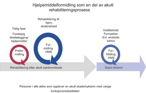 Figur 5.6 Hjelpemiddelformidling som en del av akutt rehabiliteringsprosess