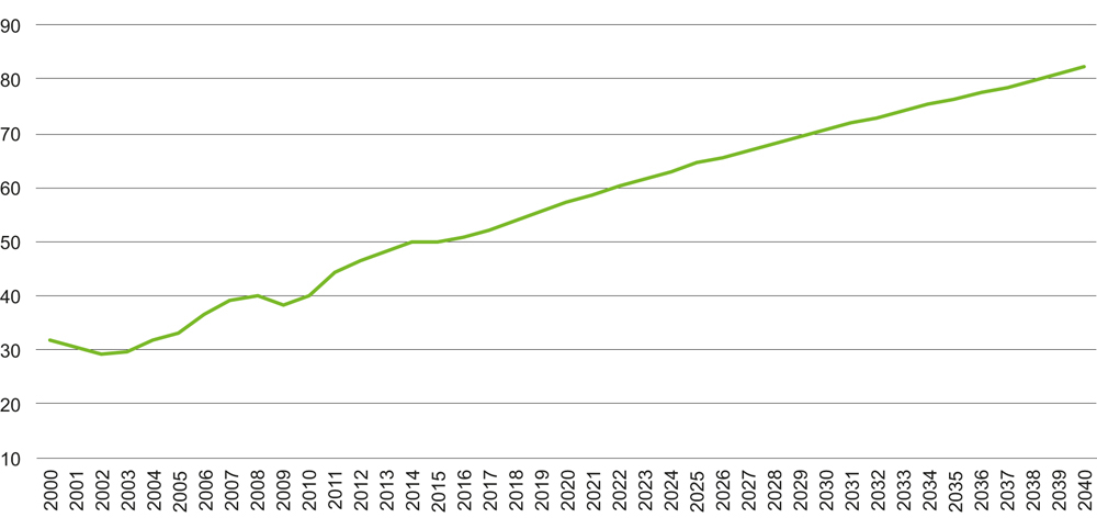 Figur 3.1 Millionar passasjerar 2000–2016 og prognose 2017–2030.