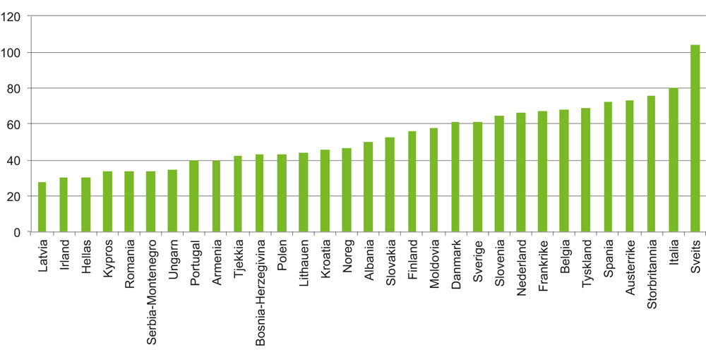 Figur 4.2 Undervegsavgifta i Europa i 2017. Einingsprisar i Euro.