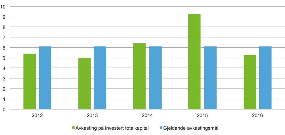 Figur 7.1 Utvikling i bokførd avkastning på investert kapital 2012–2016. Prosent.