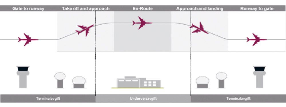 Figur 2.12 Overordnet verdikjede for flysikringsvirksomheten