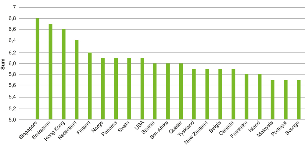 Figur 2.5 Rangering av land med høyest kvalitet på luftfartens infrastruktur 2013–2014