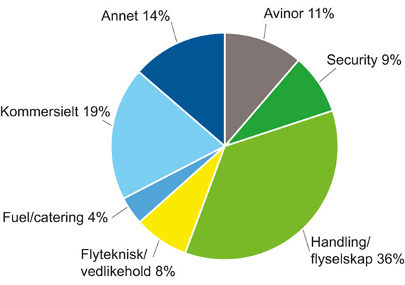 Figur 2.7 Direkte sysselsetting ved Avinors lufthavner fordelt på ulike grupper