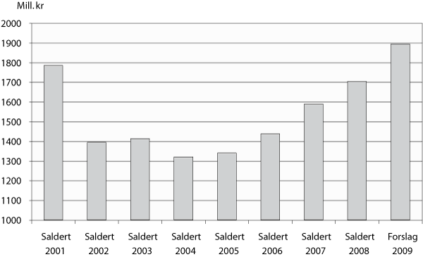 Figur 3.1 Utvikling i bevilgningen på programkategori 13.50 Distrikts-
og regionalpolitikk 2002-2009 i mill. kr, utenom kompensasjon for
differensiert arbeidsgiveravgift (kap. 551, post 61) og andre departementers
andel av «Fritt fram»-forsøket