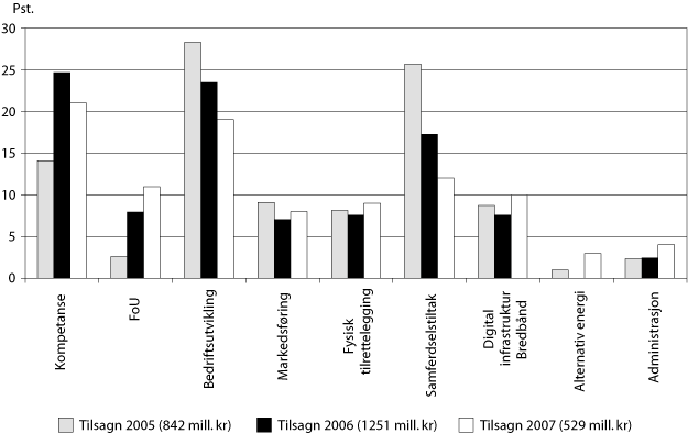 Figur 3.10 Fordeling av kap. 551, post 61 på ulike typer tiltak i prosent
i 2005-2007