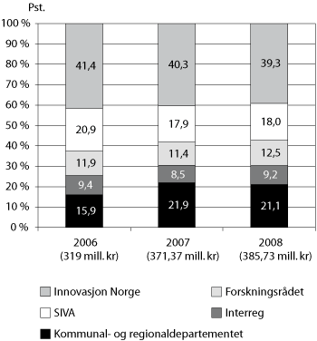 Figur 3.11 Prosentvis fordeling av midler1 på
kap. 552, post 72 på forvaltere fra 2006-2008
