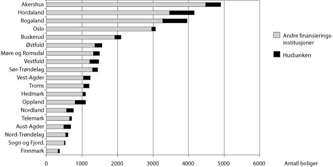 Figur 3.13 Igangsatte boliger og Husbankens andel i alle fylker i 2007