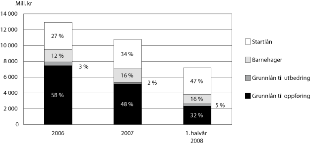 Figur 3.16 Bruken av lån fordelt på låneordning 2006–2007 og 1. halvår
20081