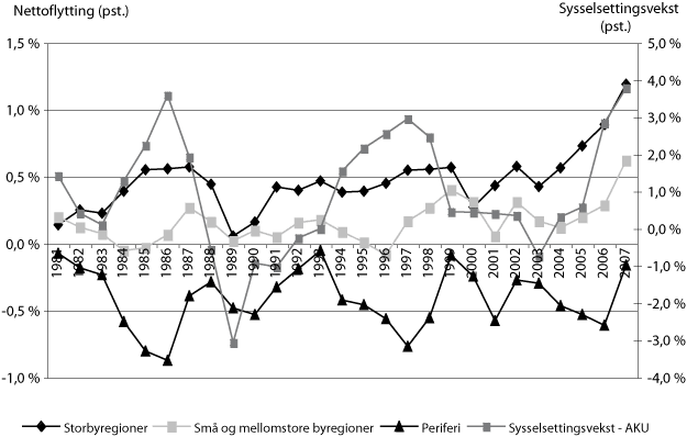 Figur 3.2 Nettoflytting sammenlignet med sysselsettingsvekst i perioden
1981-20071