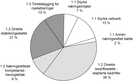 Figur 3.4 Oversikt over fordelingen av bevilgningen på hovedmål 1 etter
arbeidsmål og tiltak i 2007