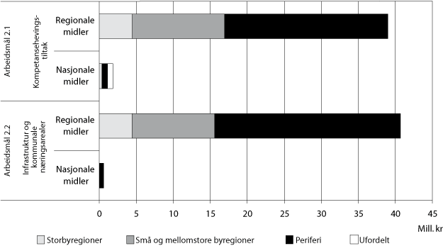 Figur 3.6 Bevilgning1 fordelt på arbeidsmål 2.1 og 2.2 i
2007