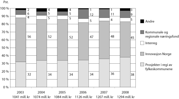 Figur 3.8 Fylkenes fordeling av midler1 på kap. 551, post
60 etter forvalter i prosent fra 2003-2008