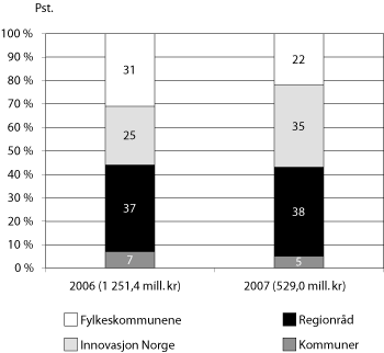 Figur 3.9 Fylkenes prosentvise fordeling av kap. 551 post 61 på ulike
forvaltere i 2006 og 2007