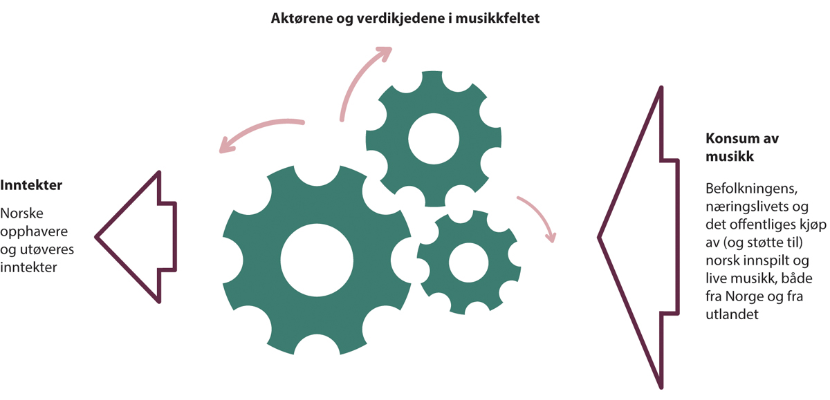 Figur 14.5 Verdikjede fra konsum av musikk til norske opphavere og utøvere