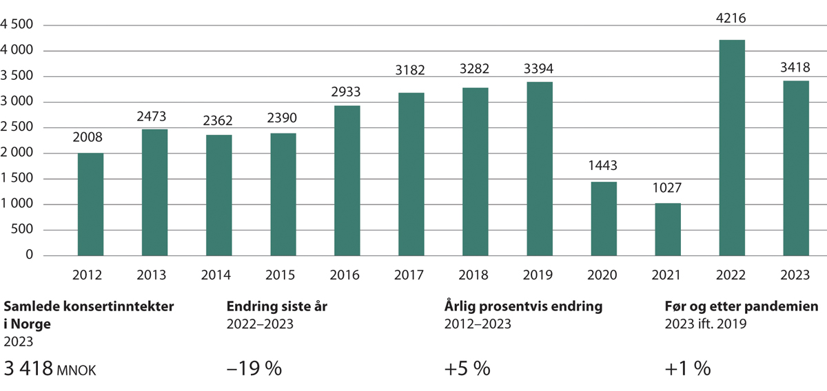 Figur 15.11 Musikkbransjens samlede inntekter fra konsertvirksomhet i Norge 2012–2023