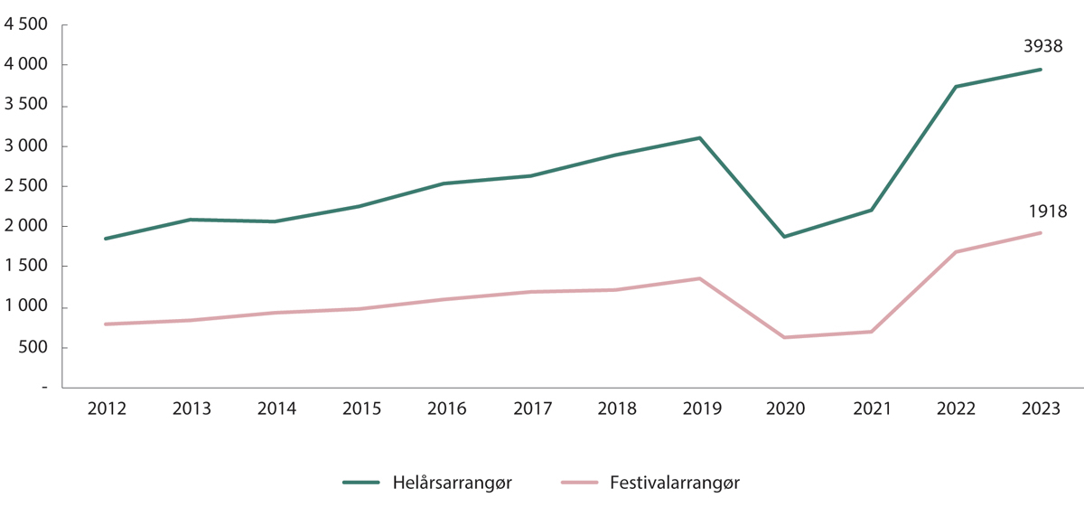 Figur 15.12 Omsetning for helårsarrangører og festivalarrangører (millioner kroner)