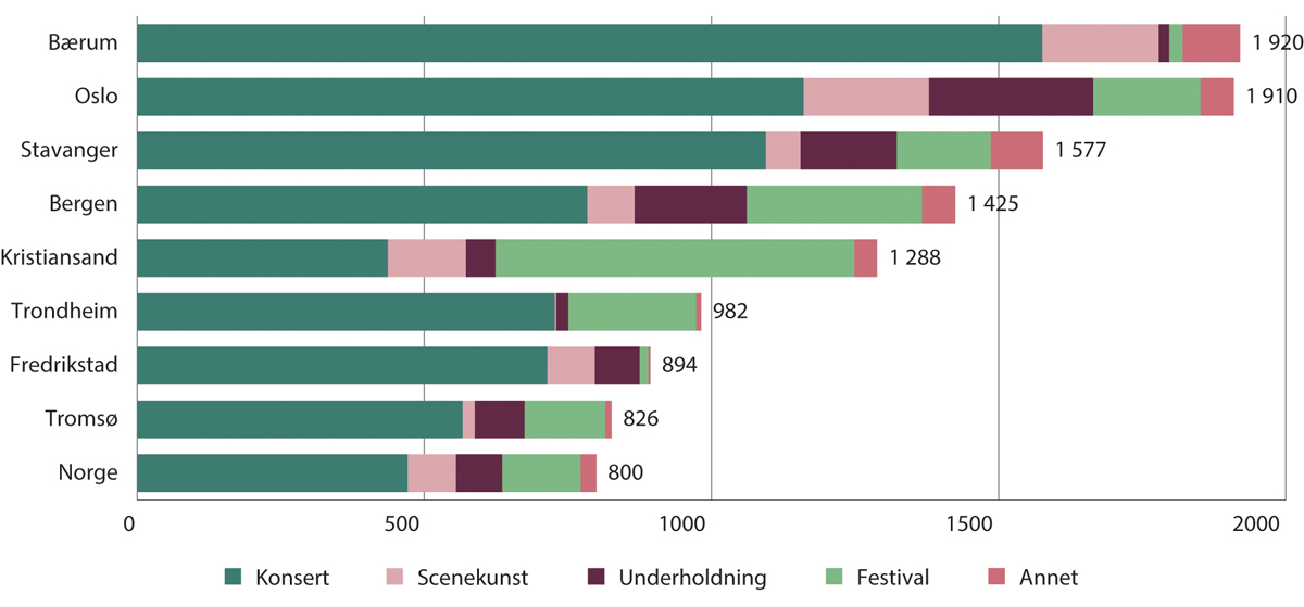 Figur 15.16 Antall kroner per innbygger brukt på kulturarrangementer