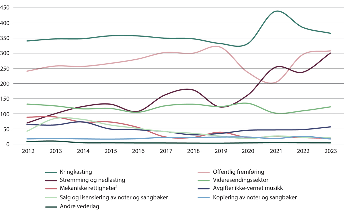 Figur 15.19 Musikkbransjens samlede opphavsrettslige inntekter i Norge, 2012–2023 (i MNOK)