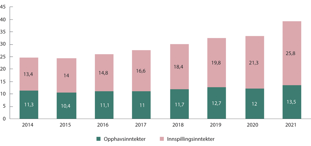 Figur 15.21 Inntekter fra musikk fordelt på opphavs- og innspillingsinntekter, milliarder USD