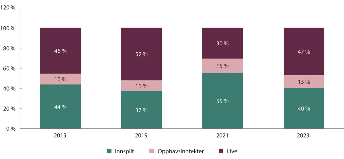 Figur 15.4 Andel av nettoinntekter i musikknæringen som kommer fra innspilt musikk, live musikk og opphavsinntekter