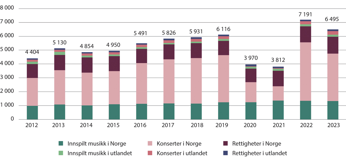 Figur 15.6 Fordeling av musikkbransjens samlede inntekter i Norge og fra utlandet