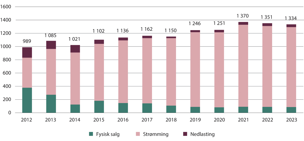 Figur 15.8 Musikkbransjens samlede inntekter fra innspilt musikk i Norge, 2012–2023