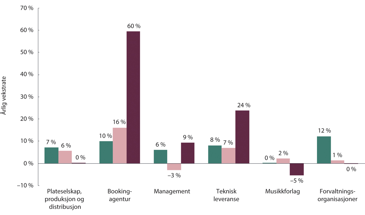 Figur 16.10 Estimert årlig vekstrate i omsetning for ulike aktørgrupper i Norge fra 2015, 2019 og 2021 fram til 2023. Grønn = 2015–2023, Rosa = 2019–2023, Aubergine = 2021–2023.