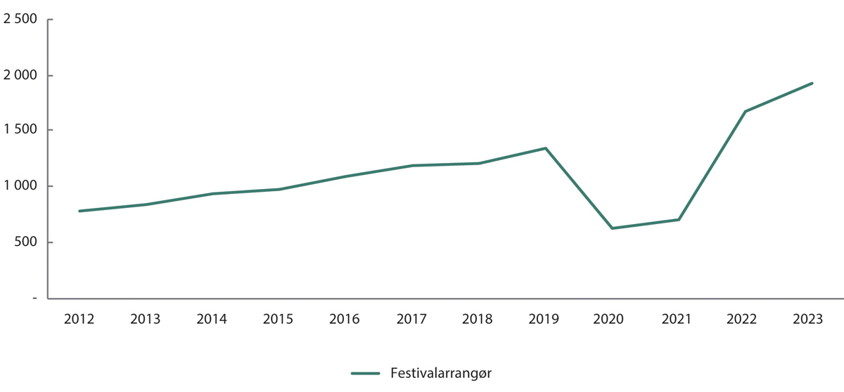 Figur 18.7 Utvikling i omseting for festivalarrangør, løpende priser i millioner kroner