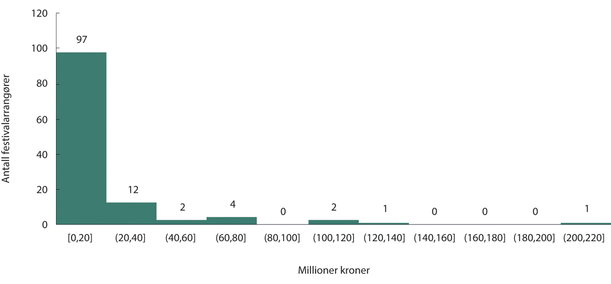 Figur 18.8 Histogram antall festivaler 2023, millioner kroner