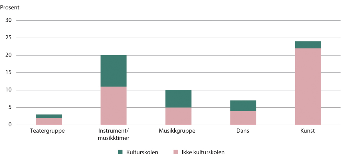 Figur 4.10 Andel av befolkningen under 20 år som er driver med ulike kulturtilbud gjennom den kommunale musikk- og kulturskolen, 20231