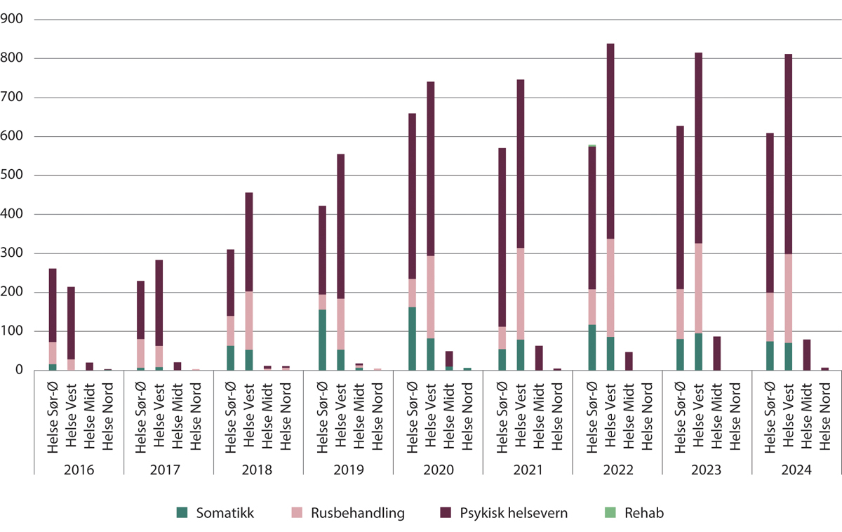 Figur 4.13 Pasienter registrerte med kode for musikkterapi