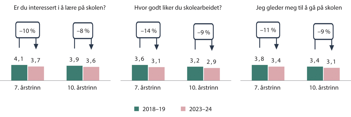 Figur 4.7 Motivasjon i Elevundersøkelsen 2018-2019 vs. 2023-24, tall i gjennomsnittspoeng (skala 1-5)