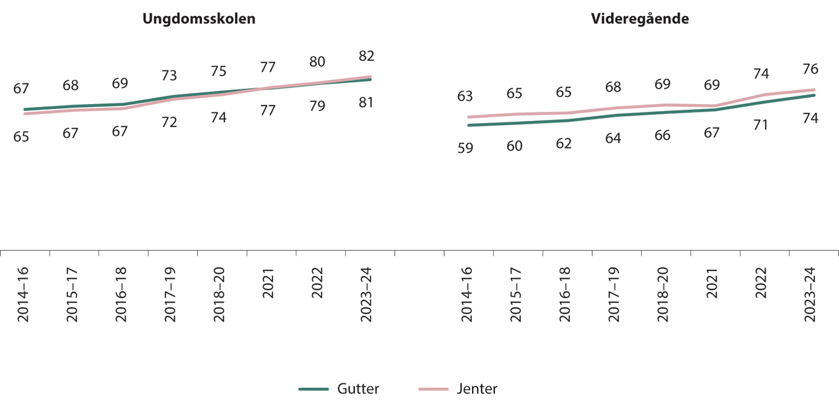 Figur 4.8 Prosentandel som kjeder seg på skolen. Utvikling over tid