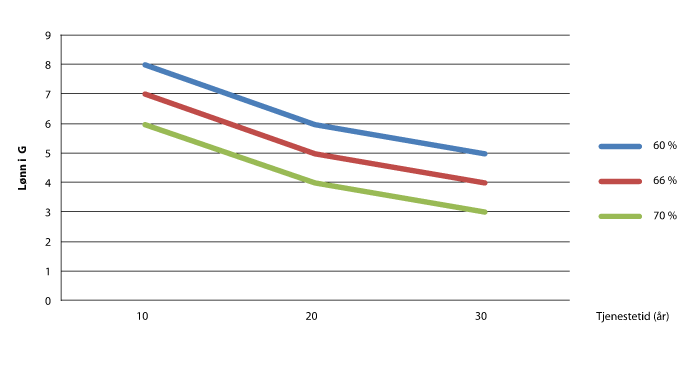 Figur 5.9 Nødvendig lønn i G og tjenestetid i antall år for årlig utbetalt pensjon på mer enn 50 prosent av G (ca. kr. 40.000).