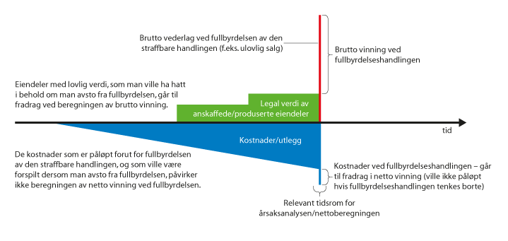 Figur 4.1 Illustrasjon av rettstilstanden – nullstillingsprinsippet