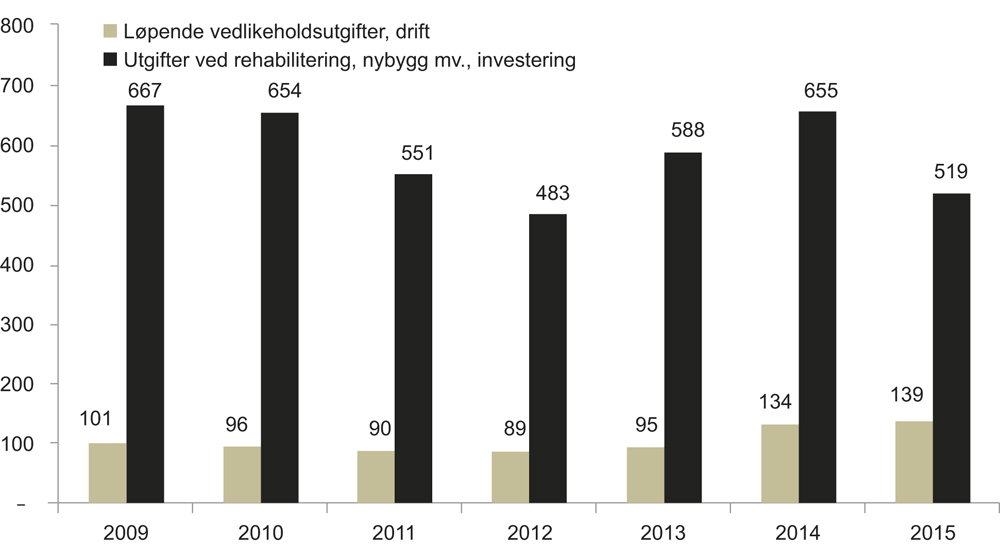Figur 4.1 Kirkebyggene: Fellesrådenes utgifter til ordinært vedlikehold og til istandsetting (rehabilitering), nybygg mv. i perioden 2009–2015